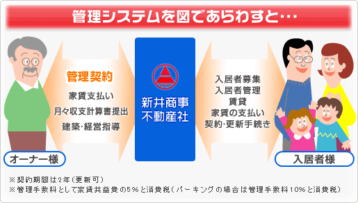 管理システムを図であらわすと・・・