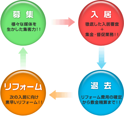 募集から入居～退去まで